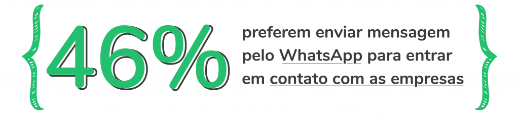 46% das pessoas preferem o Whatspp